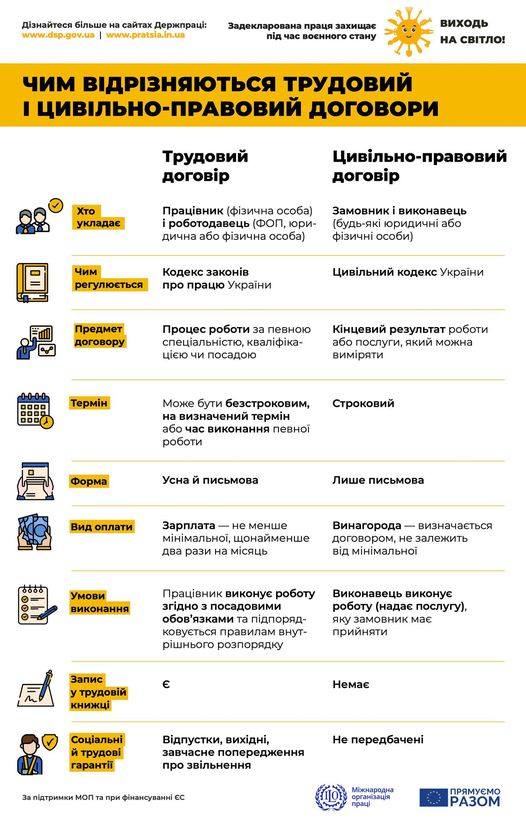 1 Інфографіка ЧИМ ВІДРІЗНЯЄТЬСЯ ТРУДОВИЙ І ЦИВІЛЬНО ПРАВОВИЙ ДОГОВОРИ