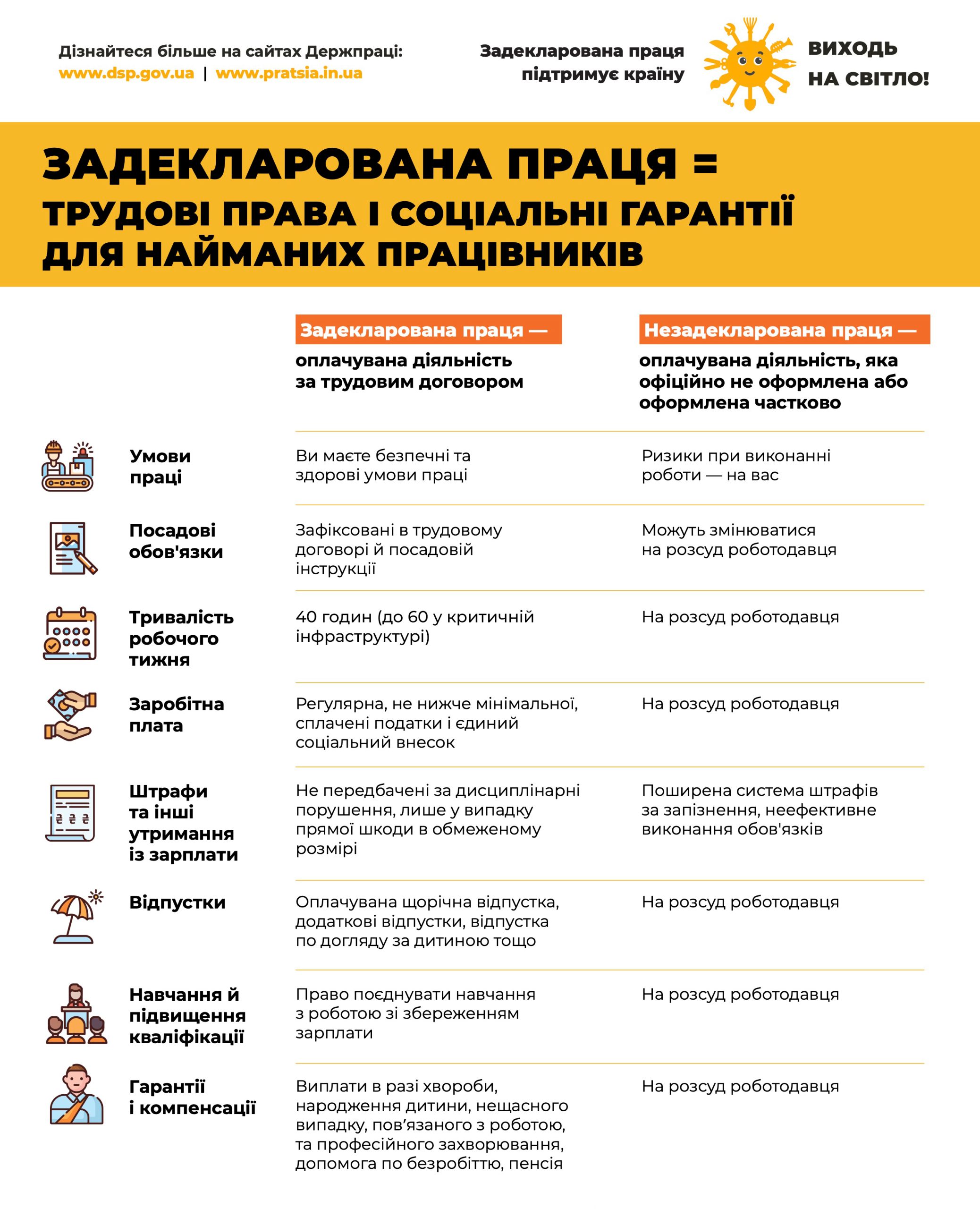 ЗП=трудові права і соціальні гарантії (1)
