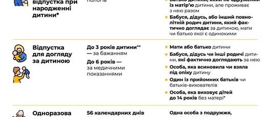 2 Інфографіка Відпустки для вагітних жінок і працівників із дітьми