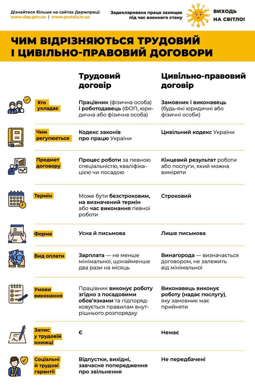 3 Інфографіка Інформаційний матеріал Виходь на світло Чим відрізняються трудовий і цивільно правовий договори