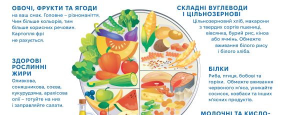 Тарілка здорового харчування