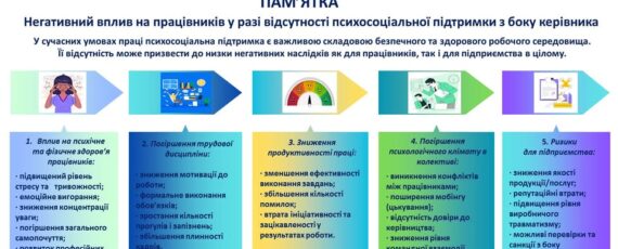 3 Банер Інформаційний матеріал ПМУ ПСП Пам’ятка Негативний вплив на працівників у разі відсутності психосоціальної підтримки з боку керівника