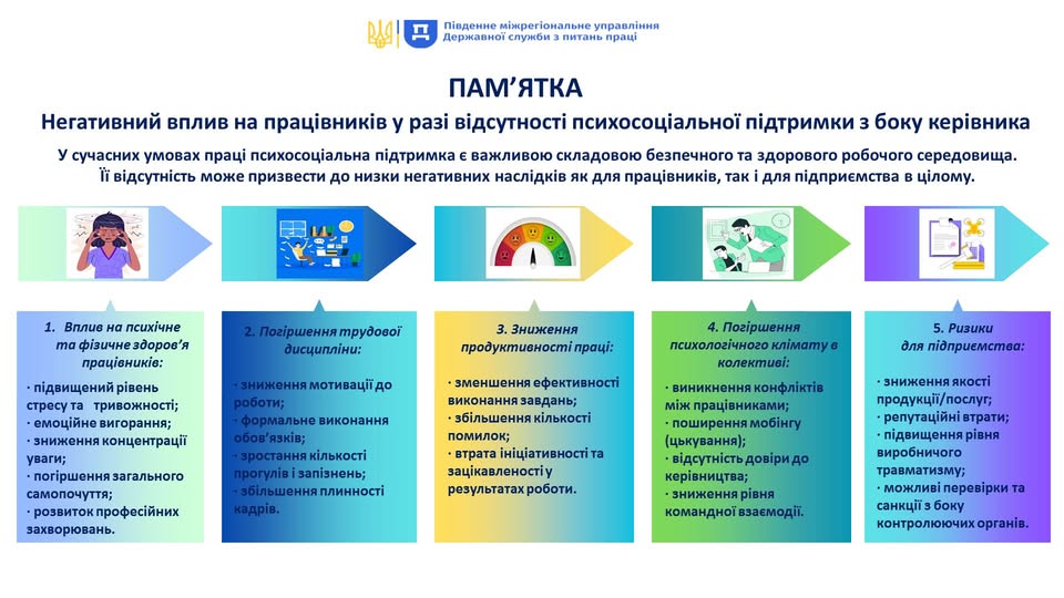 3 Банер Інформаційний матеріал ПМУ ПСП Пам’ятка Негативний вплив на працівників у разі відсутності психосоціальної підтримки з боку керівника