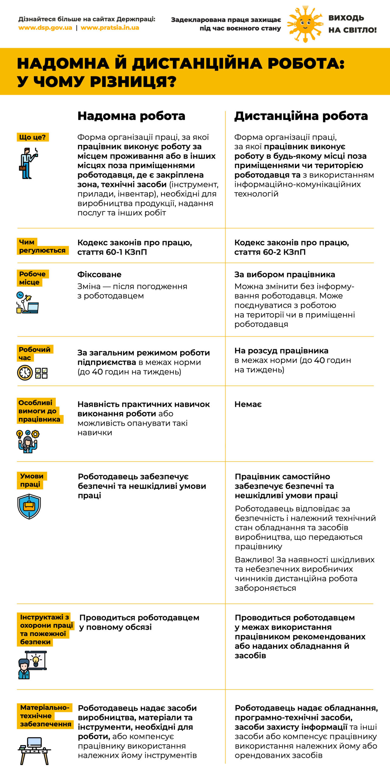 Надомна і дистанціна робота