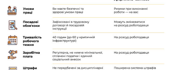 ЗП=трудові права і соціальні гарантії