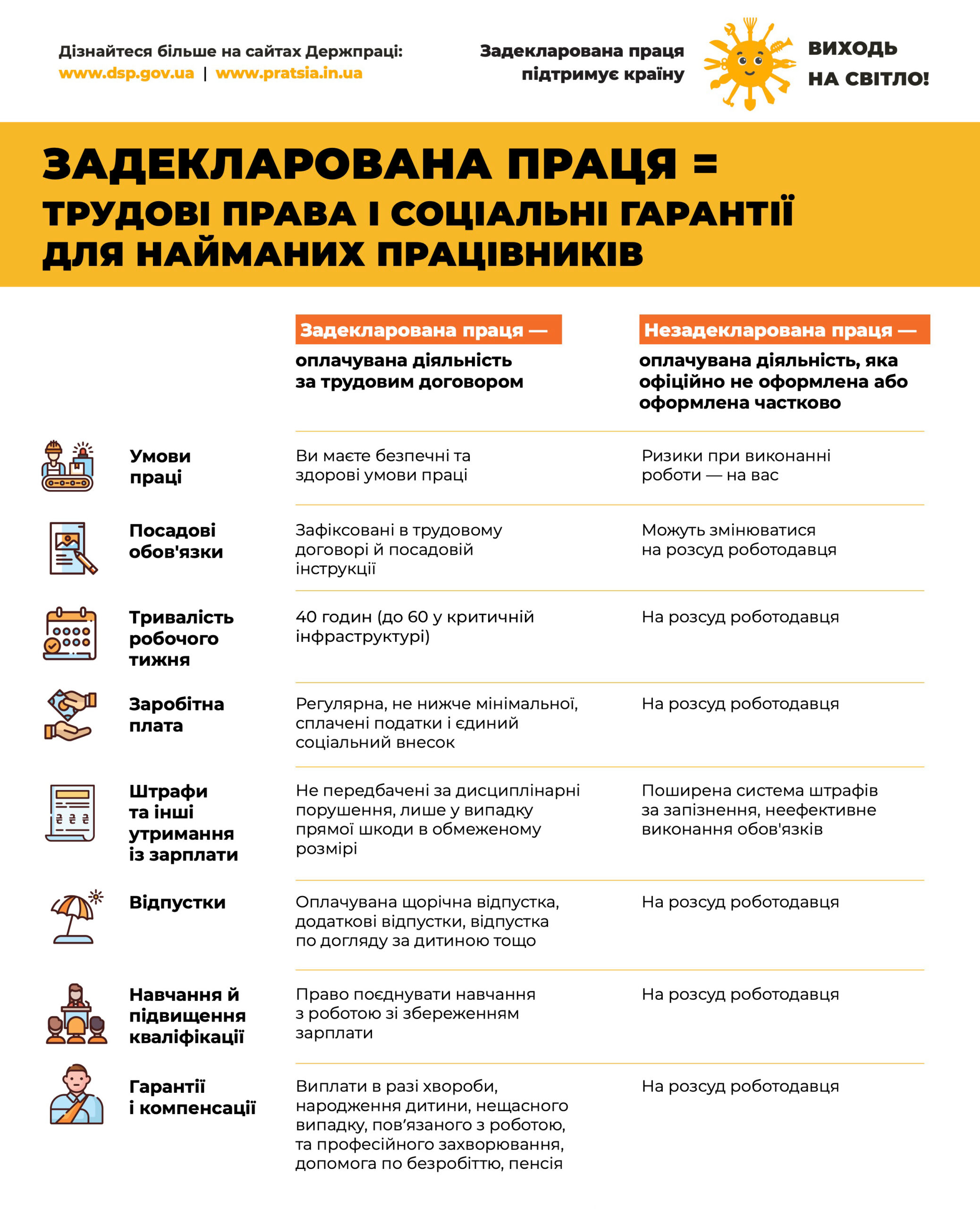 ЗП=трудові права і соціальні гарантії